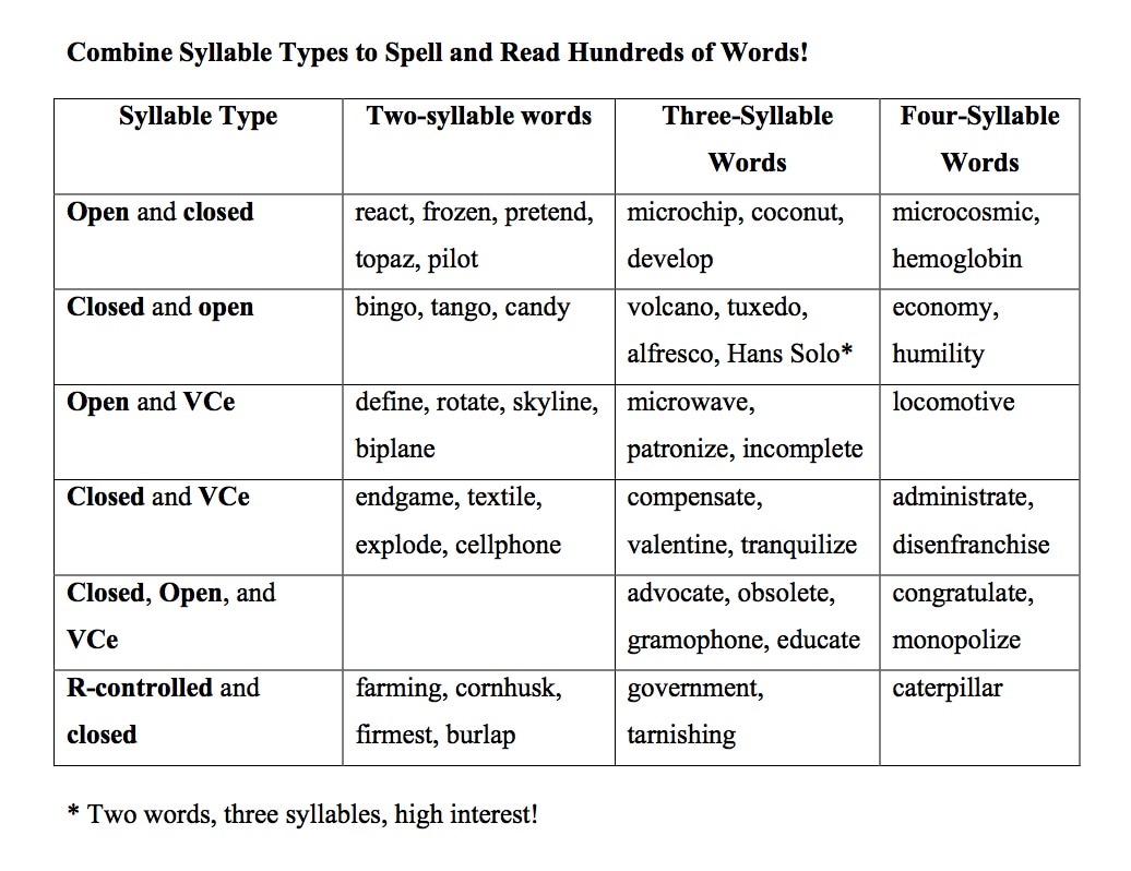 seven-syllable-types-for-spelling-reading-and-writing-mark-weakland-literacy